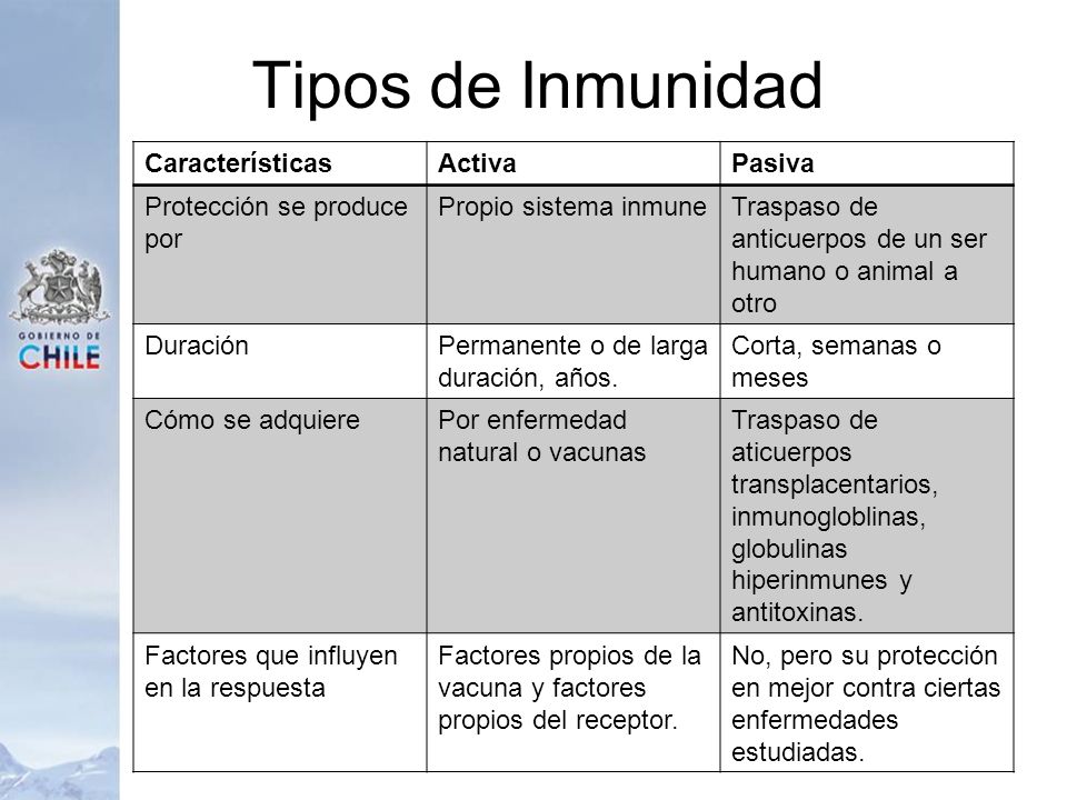 Tipos de Inmunidad Características Activa Pasiva