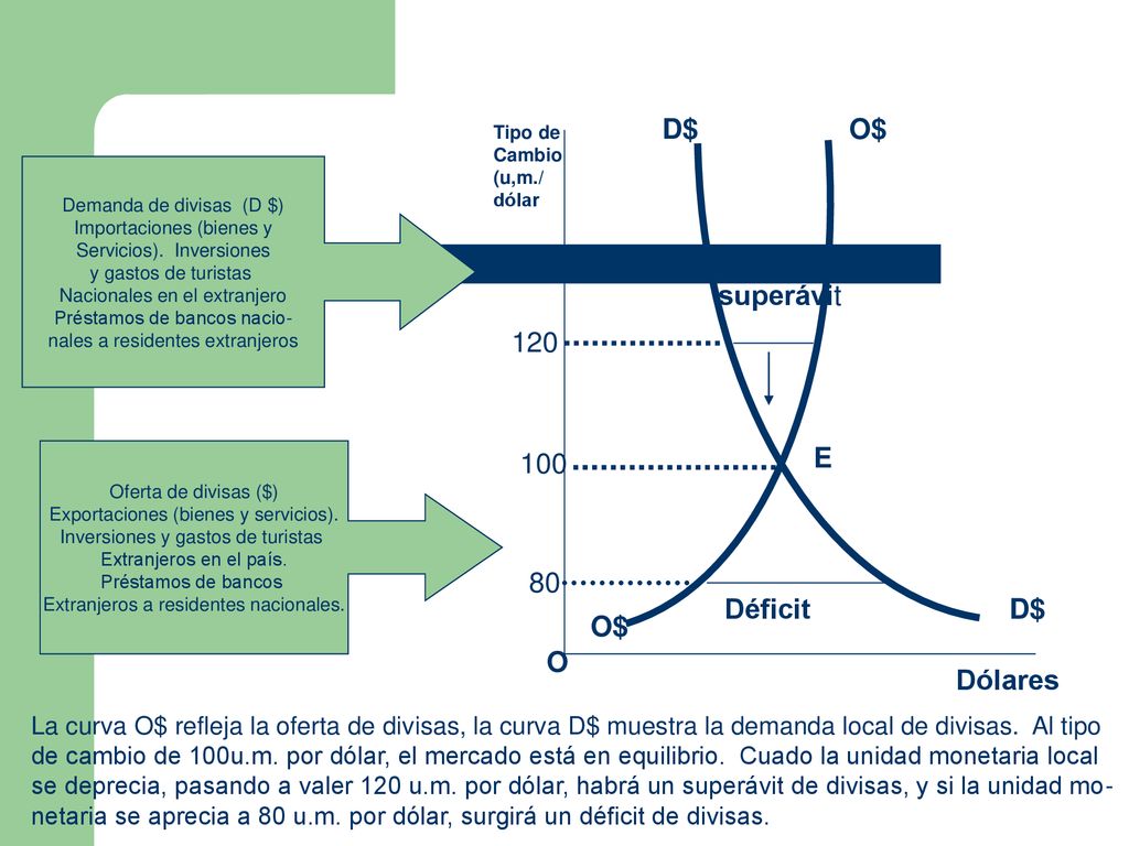 D$ O$ superávit E 80 Déficit D$ O$ O Dólares