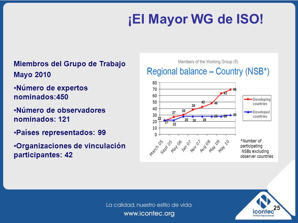 ¡El Mayor WG de ISO! Miembros del Grupo de Trabajo Mayo 2010