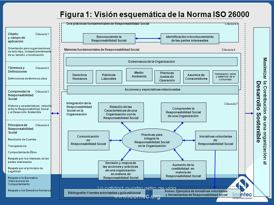Figura 1: Visión esquemática de la Norma ISO 26000