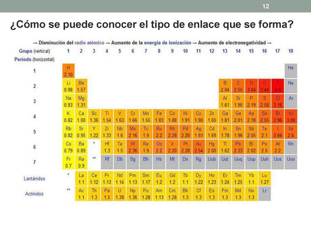 ¿Cómo se puede conocer el tipo de enlace que se forma