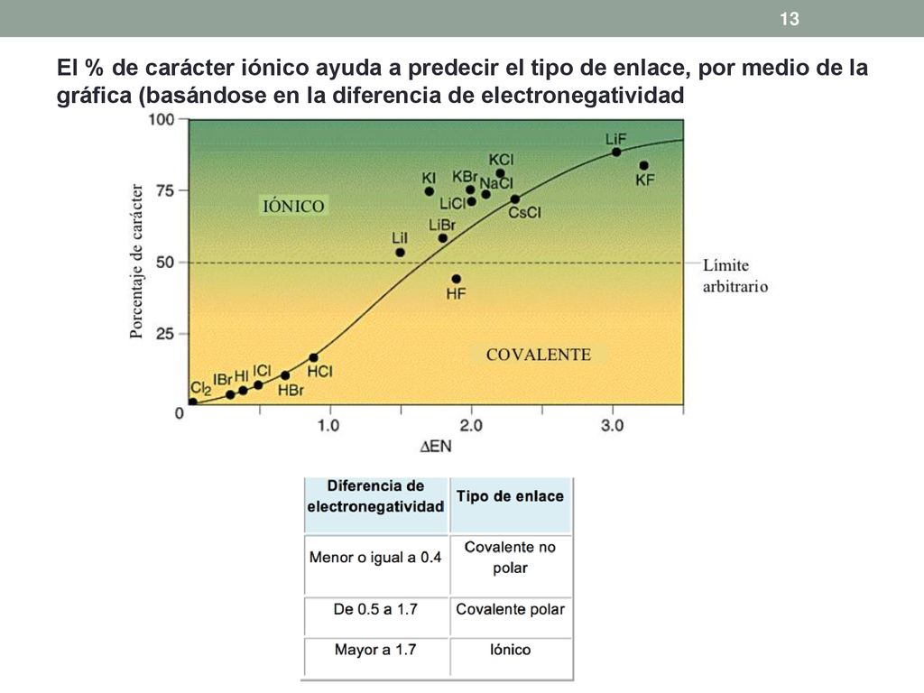 El % de carácter iónico ayuda a predecir el tipo de enlace, por medio de la gráfica (basándose en la diferencia de electronegatividad