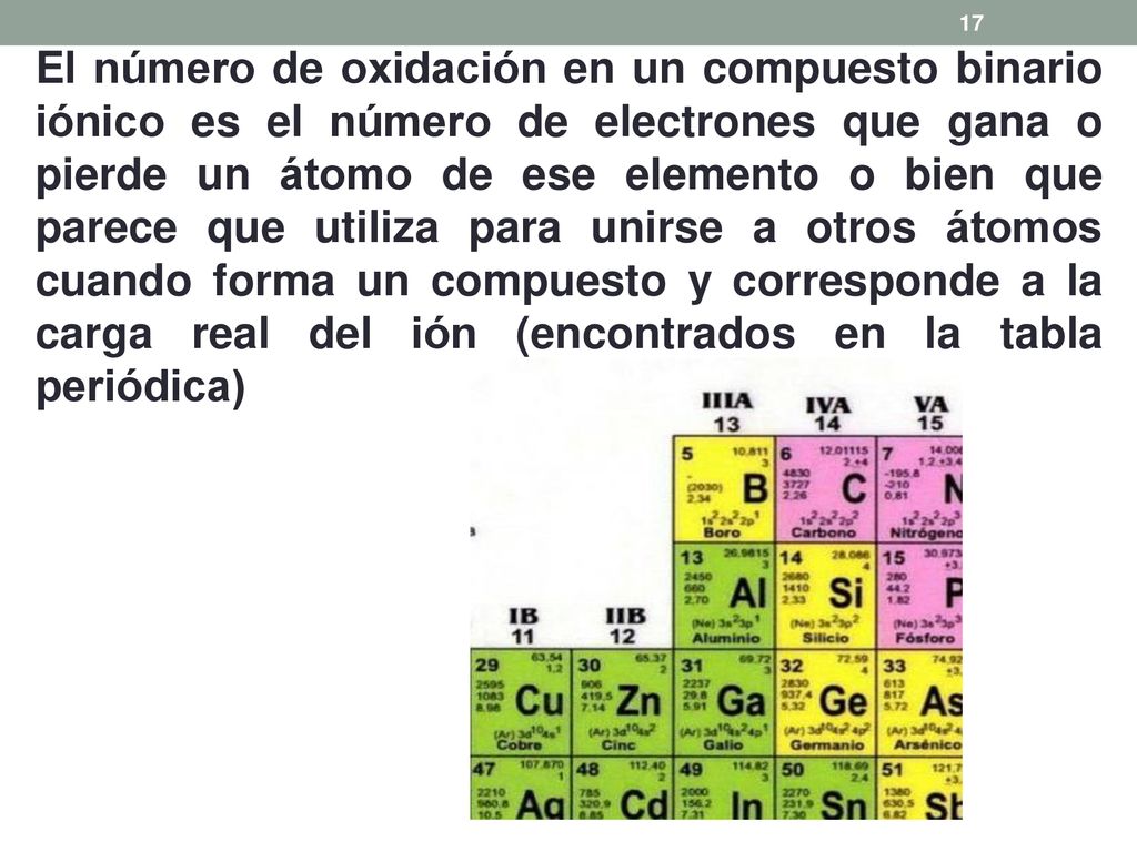 El número de oxidación en un compuesto binario iónico es el número de electrones que gana o pierde un átomo de ese elemento o bien que parece que utiliza para unirse a otros átomos cuando forma un compuesto y corresponde a la carga real del ión (encontrados en la tabla periódica)