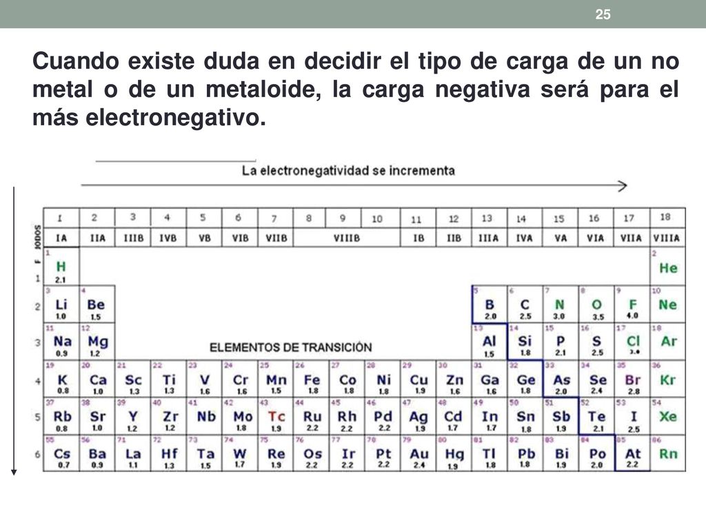 Cuando existe duda en decidir el tipo de carga de un no metal o de un metaloide, la carga negativa será para el más electronegativo.