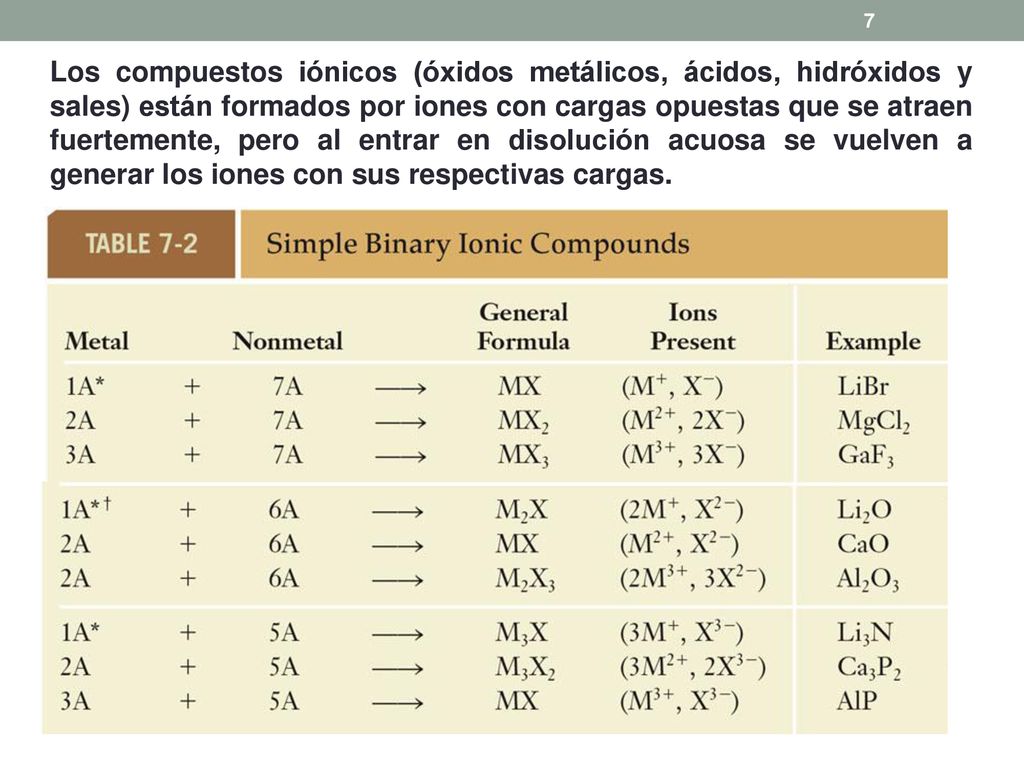 Los compuestos iónicos (óxidos metálicos, ácidos, hidróxidos y sales) están formados por iones con cargas opuestas que se atraen fuertemente, pero al entrar en disolución acuosa se vuelven a generar los iones con sus respectivas cargas.
