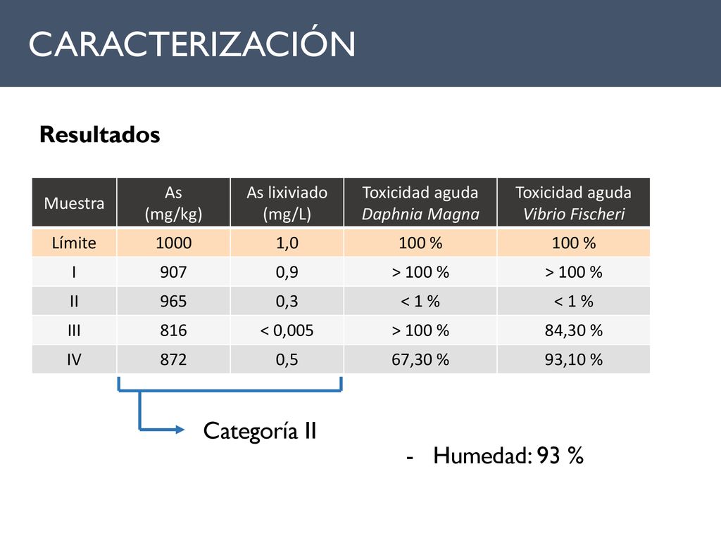CARACTERIZACIÓN Resultados Categoría II Humedad: 93 % Muestra As