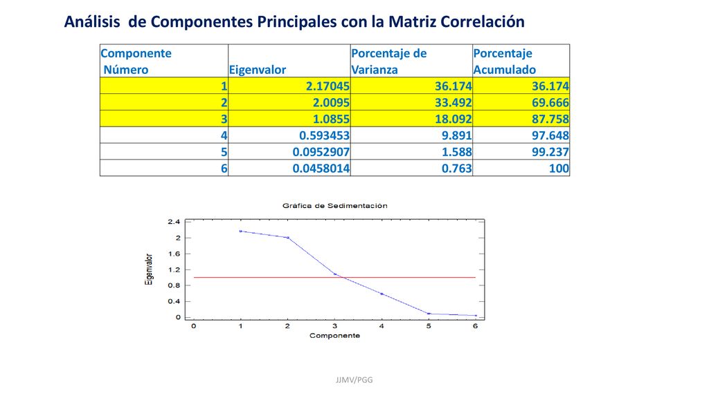 Análisis de Componentes Principales con la Matriz Correlación