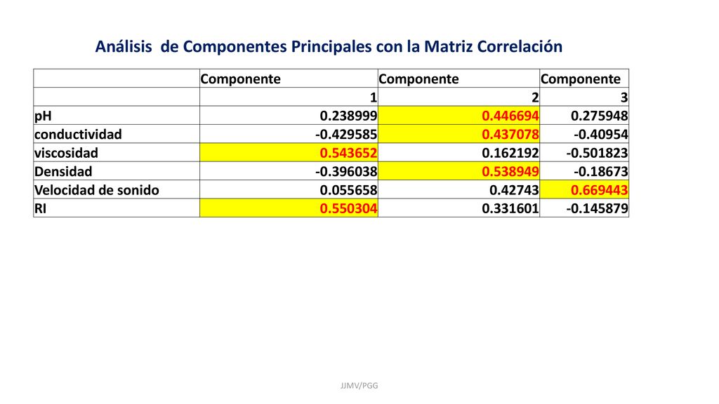 Análisis de Componentes Principales con la Matriz Correlación