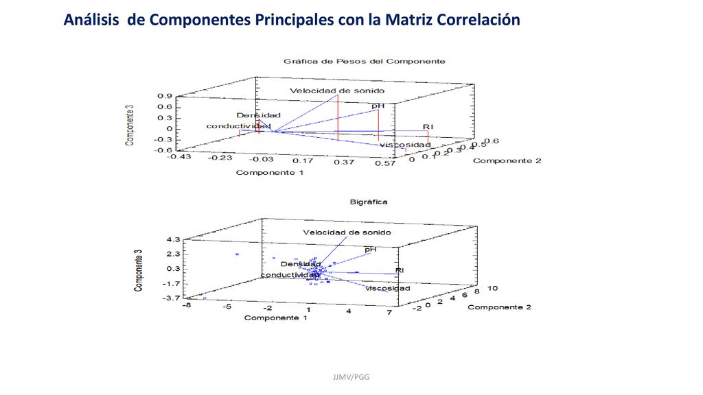 Análisis de Componentes Principales con la Matriz Correlación