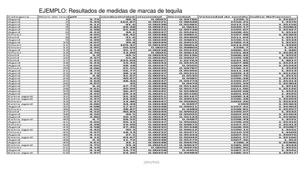 EJEMPLO: Resultados de medidas de marcas de tequila