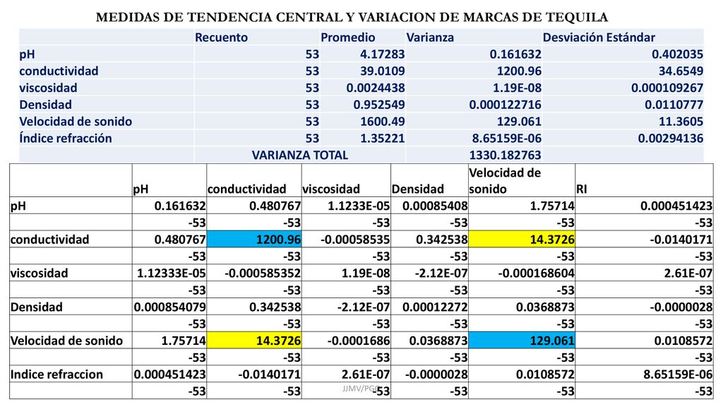 MEDIDAS DE TENDENCIA CENTRAL Y VARIACION DE MARCAS DE TEQUILA Recuento