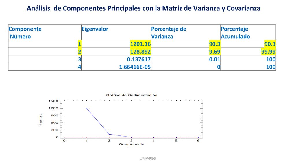 Análisis de Componentes Principales con la Matriz de Varianza y Covarianza