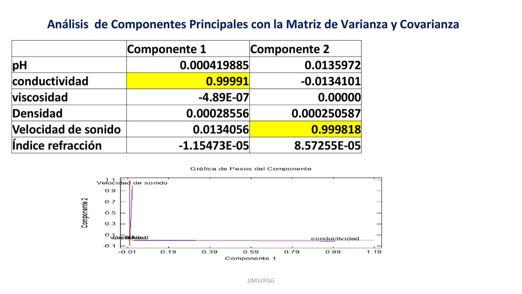 Análisis de Componentes Principales con la Matriz de Varianza y Covarianza