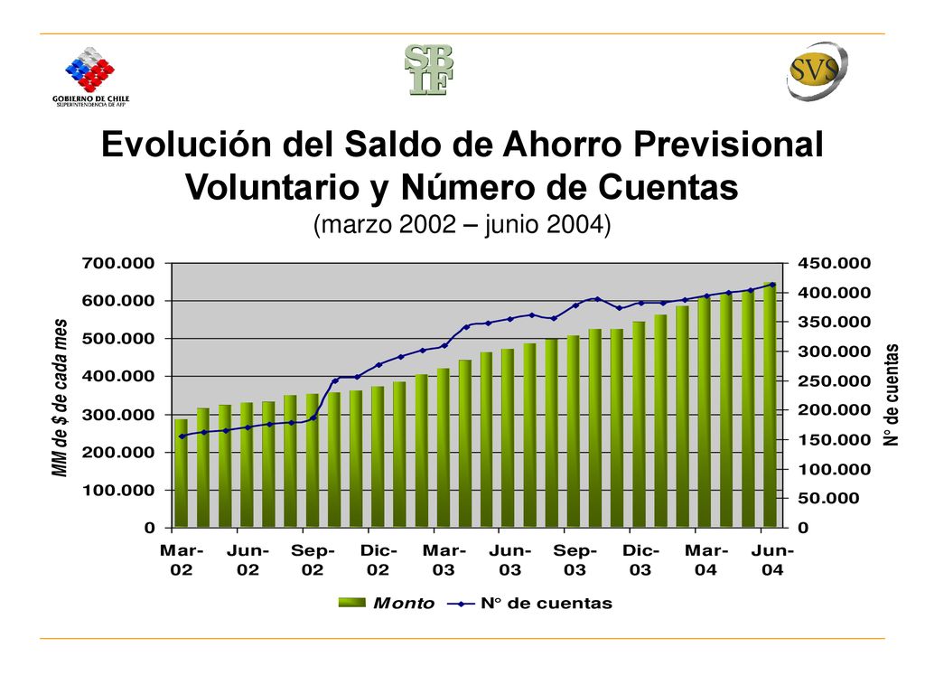 Evolución del Saldo de Ahorro Previsional Voluntario y Número de Cuentas (marzo 2002 – junio 2004)