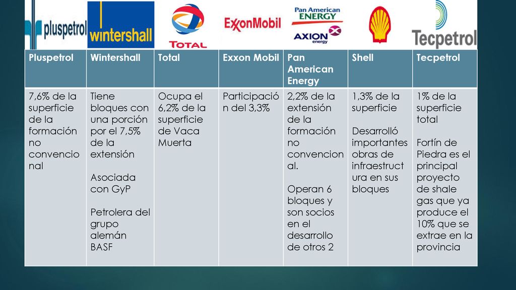 Pluspetrol Wintershall. Total. Exxon Mobil. Pan American Energy. Shell. Tecpetrol. 7,6% de la superficie de la formación no convencional.