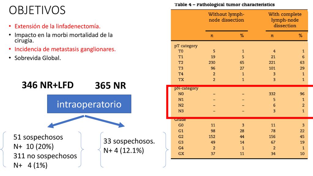 OBJETIVOS 346 NR+LFD 365 NR intraoperatorio 51 sospechosos N+ 10 (20%)
