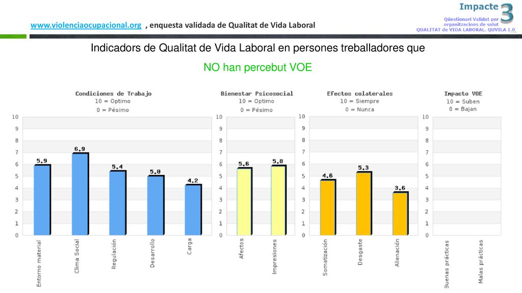 Indicadors de Qualitat de Vida Laboral en persones treballadores que
