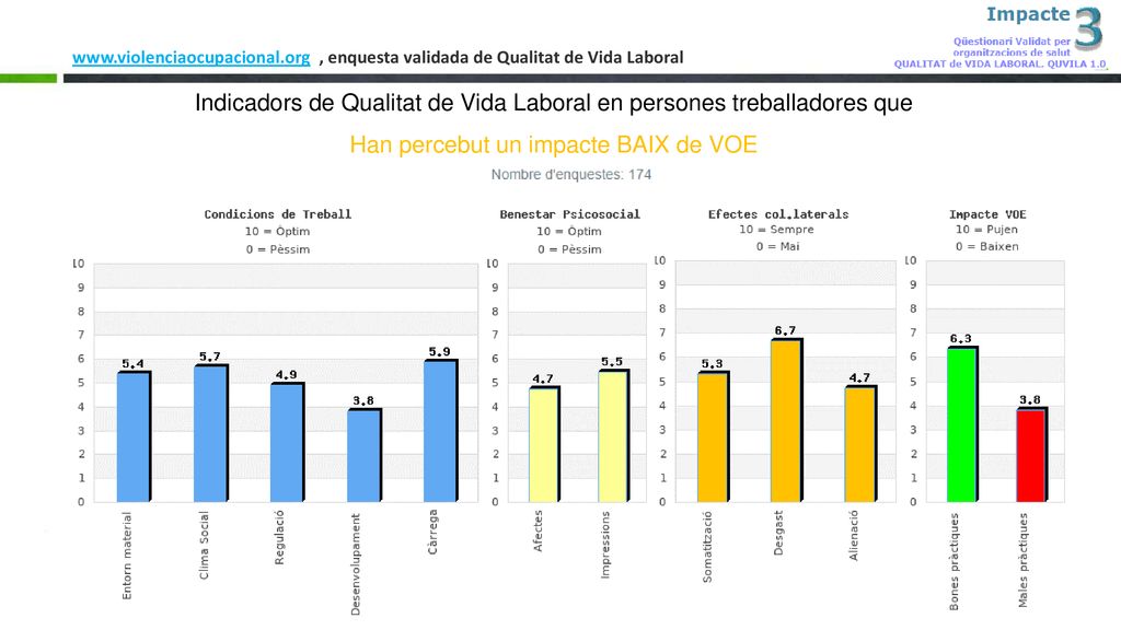 Indicadors de Qualitat de Vida Laboral en persones treballadores que