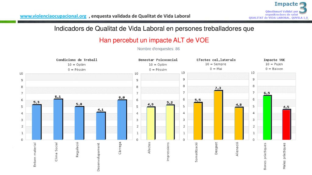 Indicadors de Qualitat de Vida Laboral en persones treballadores que