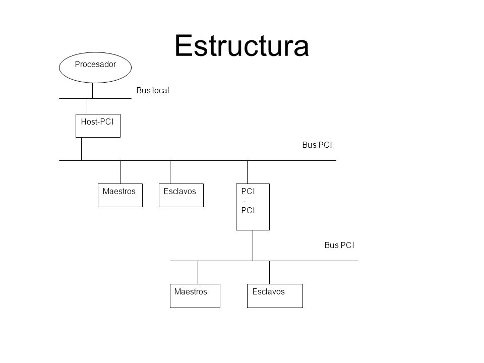 Estructura Host-PCI Procesador Maestros Esclavos PCI - Bus local
