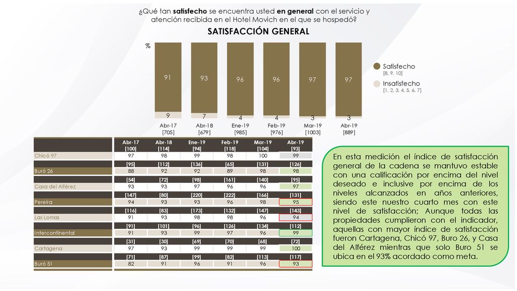 ¿Qué tan satisfecho se encuentra usted en general con el servicio y atención recibida en el Hotel Movich en el que se hospedó