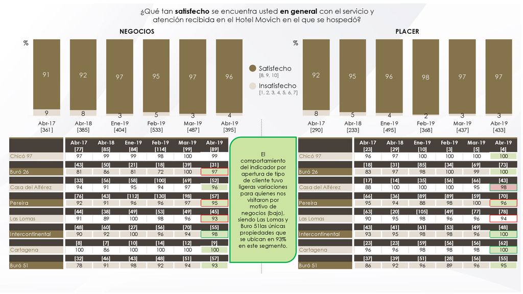 ¿Qué tan satisfecho se encuentra usted en general con el servicio y atención recibida en el Hotel Movich en el que se hospedó