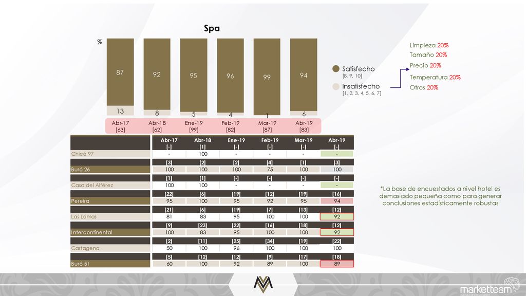 Spa % Satisfecho Insatisfecho Limpieza 20% Tamaño 20% Precio 20%