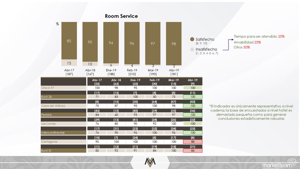 Room Service % Satisfecho Insatisfecho Tiempo para ser atendido 25%