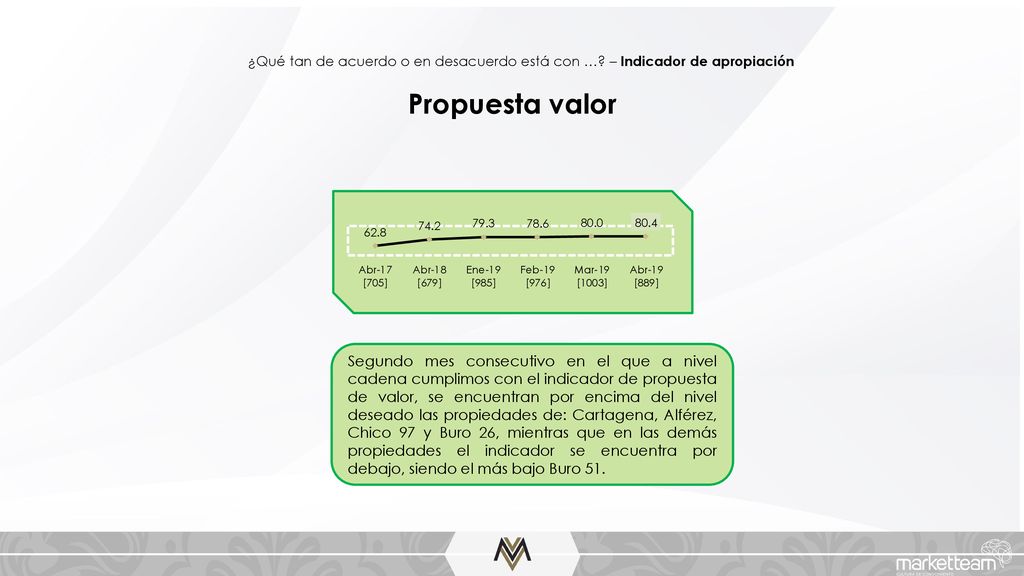 ¿Qué tan de acuerdo o en desacuerdo está con …