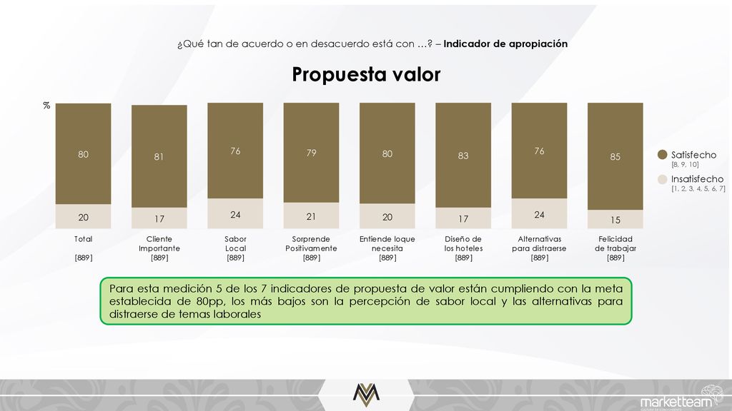 ¿Qué tan de acuerdo o en desacuerdo está con …