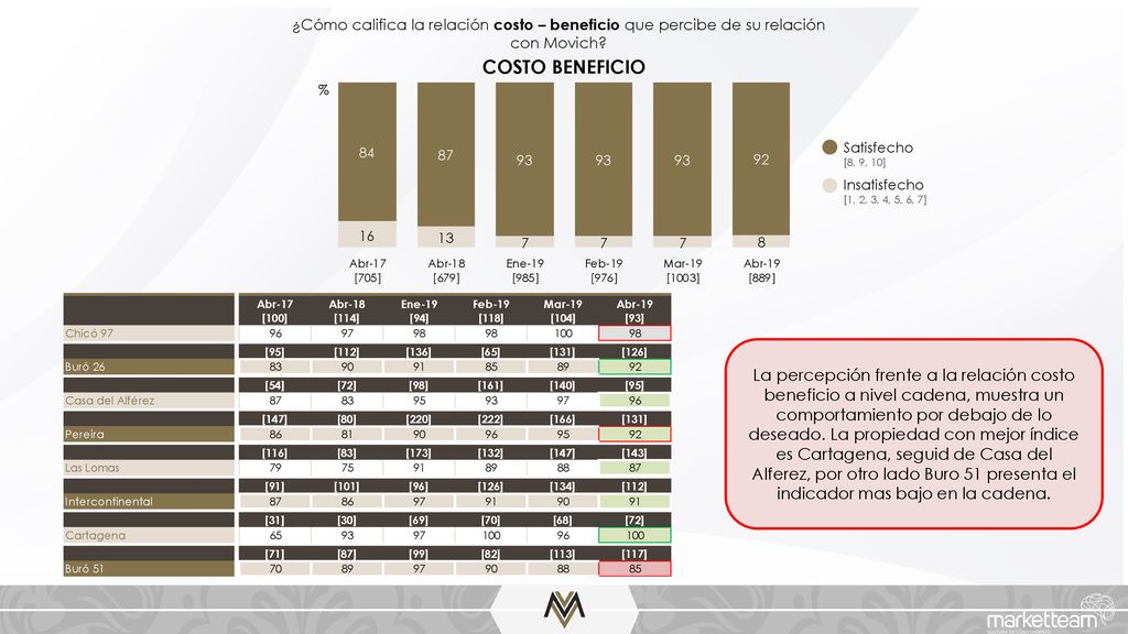 ¿Cómo califica la relación costo – beneficio que percibe de su relación con Movich