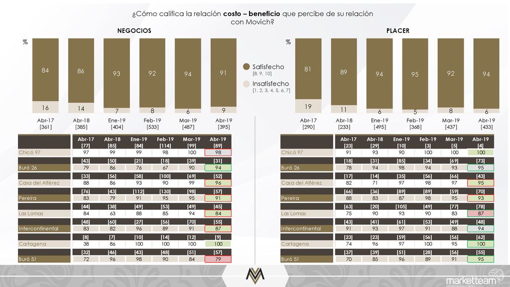 ¿Cómo califica la relación costo – beneficio que percibe de su relación con Movich