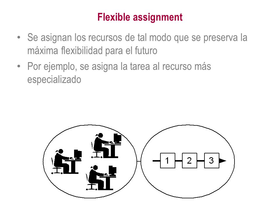 Flexible assignment Se asignan los recursos de tal modo que se preserva la máxima flexibilidad para el futuro.
