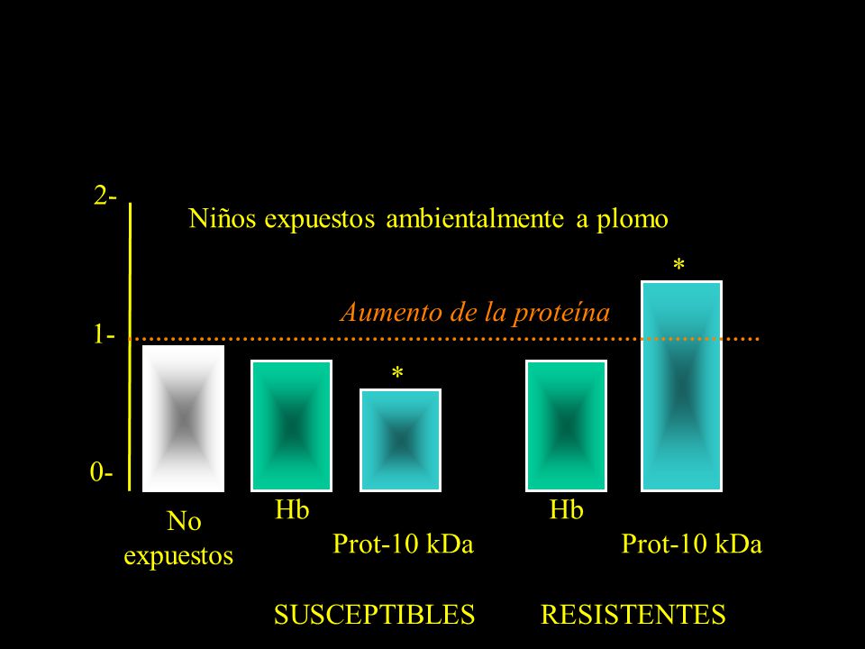 No. expuestos. Hb. Prot-10 kDa. SUSCEPTIBLES. * Niños expuestos ambientalmente a plomo.
