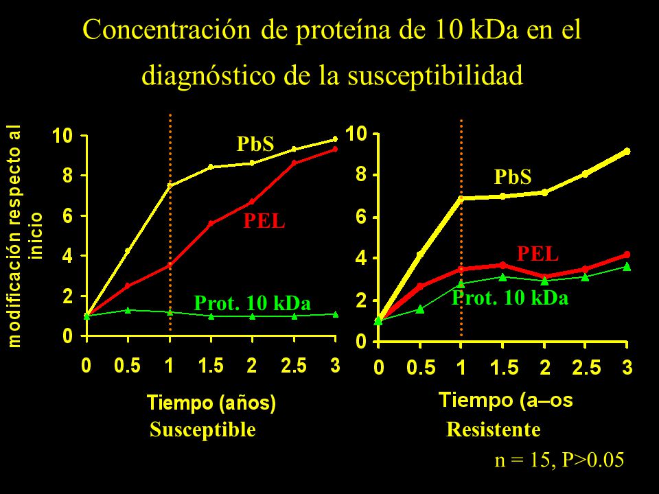 Concentración de proteína de 10 kDa en el diagnóstico de la susceptibilidad
