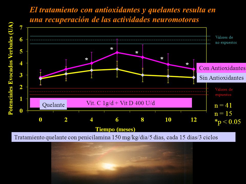 El tratamiento con antioxidantes y quelantes resulta en una recuperación de las actividades neuromotoras