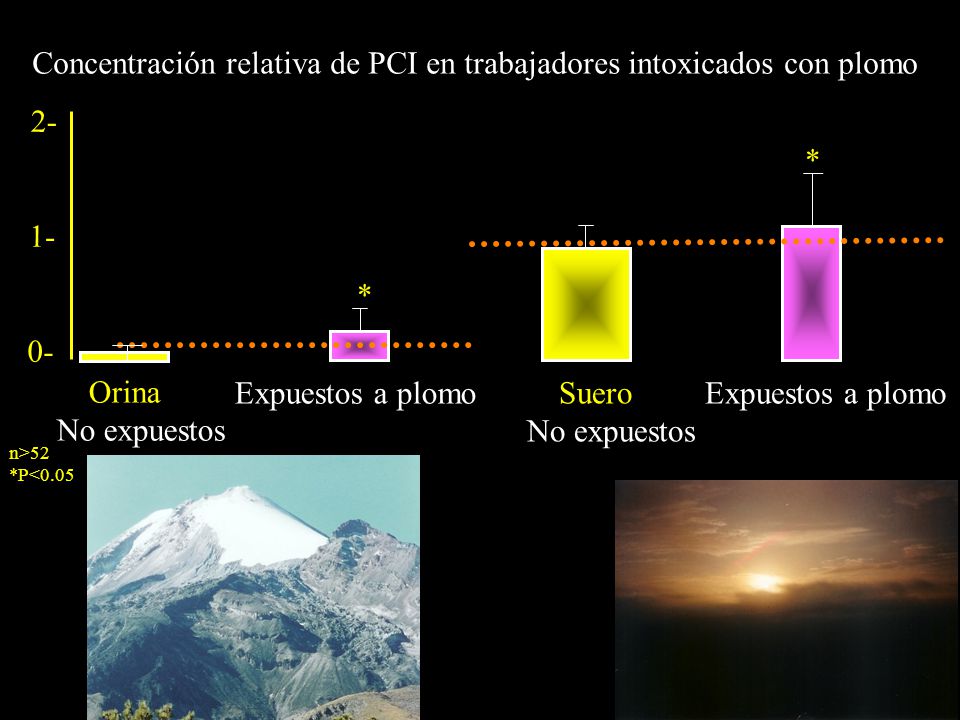 Concentración relativa de PCI en trabajadores intoxicados con plomo