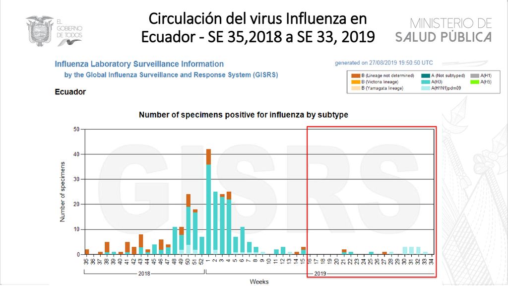 Circulación del virus Influenza en Ecuador - SE 35,2018 a SE 33, 2019
