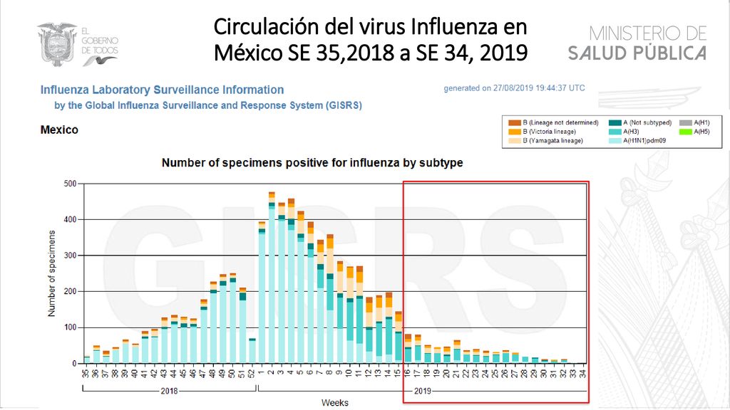 Circulación del virus Influenza en México SE 35,2018 a SE 34, 2019