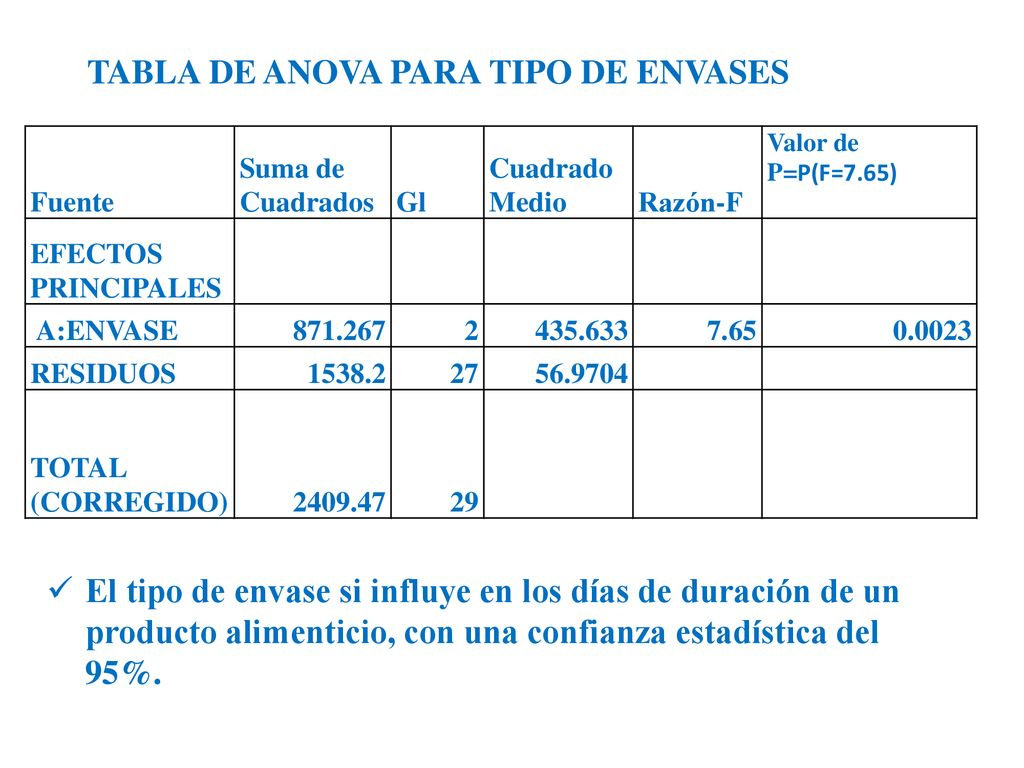 TABLA DE ANOVA PARA TIPO DE ENVASES