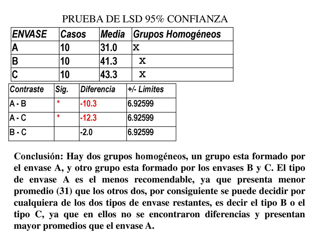 PRUEBA DE LSD 95% CONFIANZA ENVASE Casos Media Grupos Homogéneos A 10