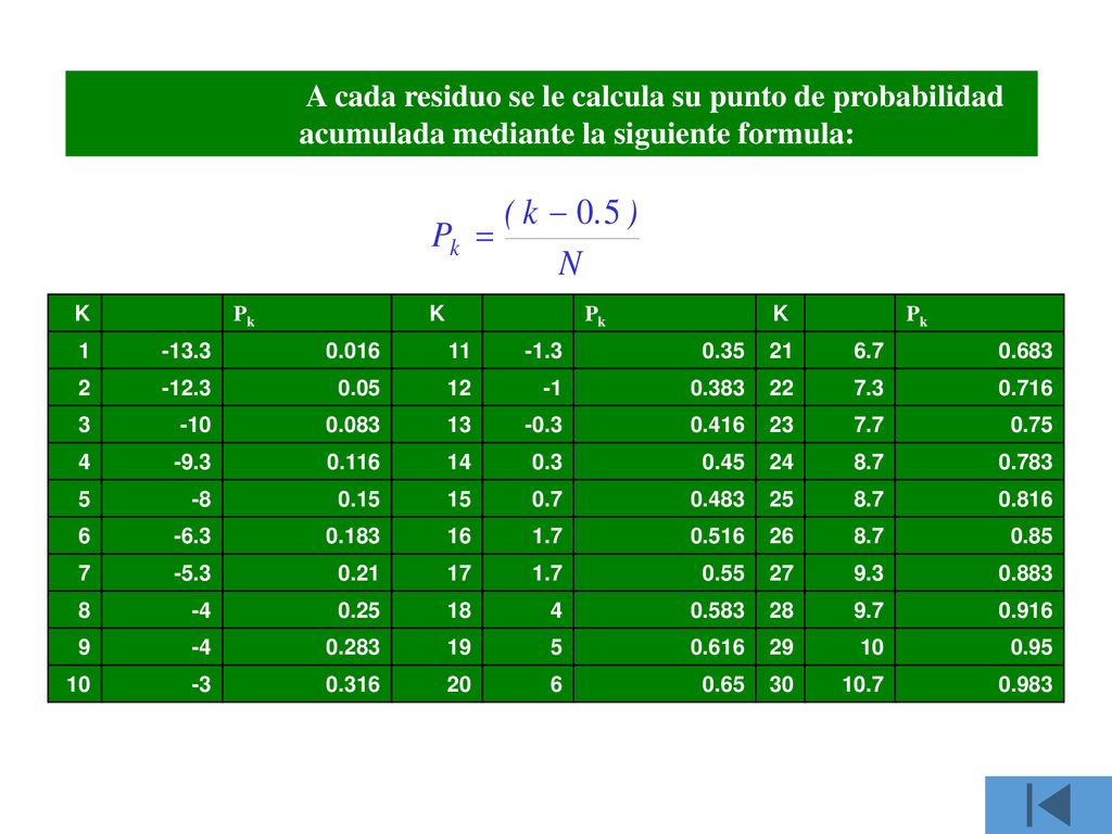 A cada residuo se le calcula su punto de probabilidad acumulada mediante la siguiente formula: