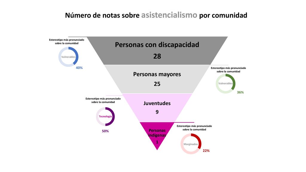 Estereotipo más pronunciado sobre la comunidad