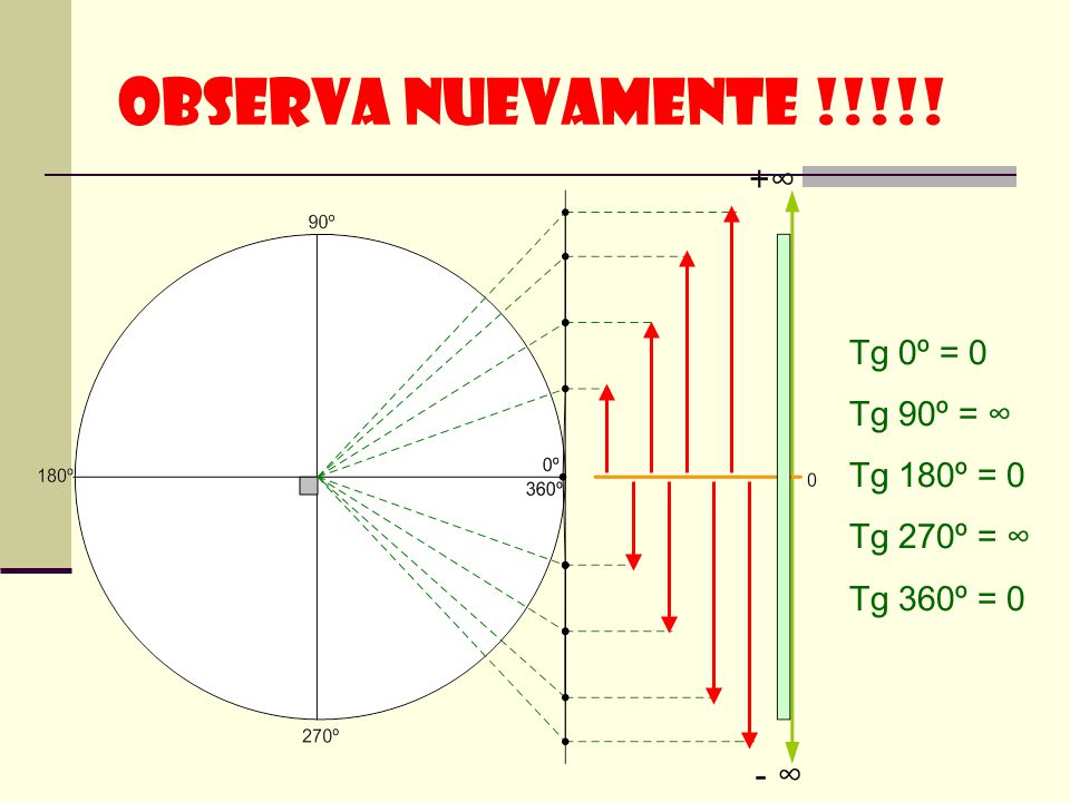 OBSERVA NUEVAMENTE !!!!! Tg 0º = 0 Tg 90º = ∞ Tg 180º = 0 Tg 270º = ∞