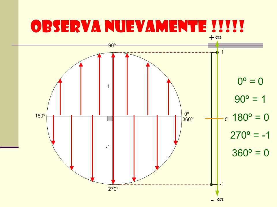 OBSERVA NUEVAMENTE !!!!! 0º = 0 90º = 1 180º = 0 270º = º = 0