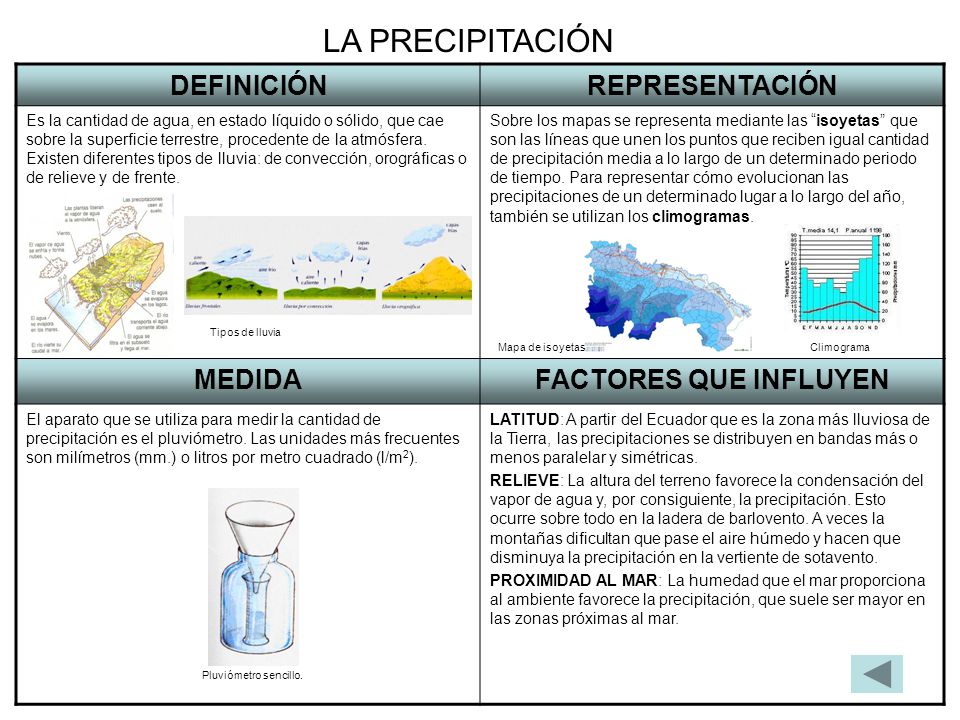 LA PRECIPITACIÓN DEFINICIÓN REPRESENTACIÓN MEDIDA