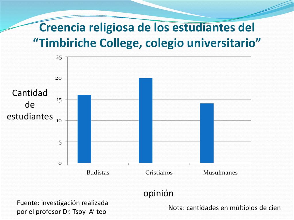 Creencia religiosa de los estudiantes del Timbiriche College, colegio universitario