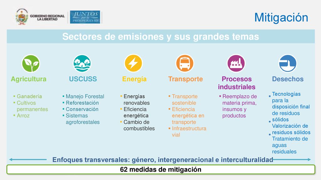 Mitigación Sectores de emisiones y sus grandes temas Agricultura