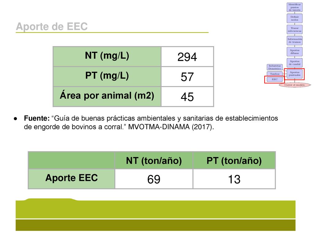 Aporte de EEC NT (mg/L) PT (mg/L) Área por animal (m2)