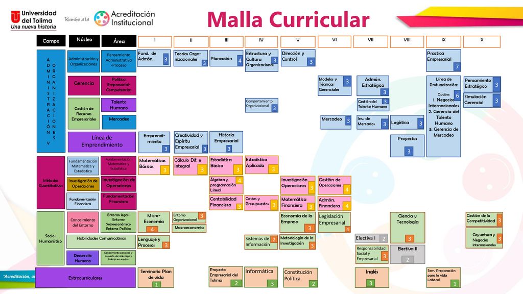 Malla Curricular Gestión de Recursos Empresariales. Talento Humano. Mercadeo. ADMINISTRACIÓN Y ORGANIZACIONES.